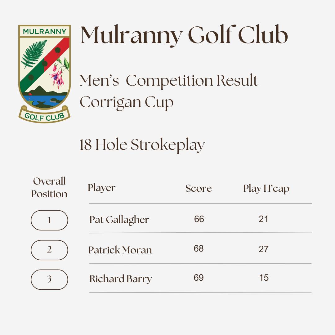 🏌️♂️ Men’s Competition Results – Corrigan Cup 🏌️♂️
Congratulations to Pat Gallagher, who came out on top closely followed by Patrick Moran and Richard Barry. Excellent scoring gents.