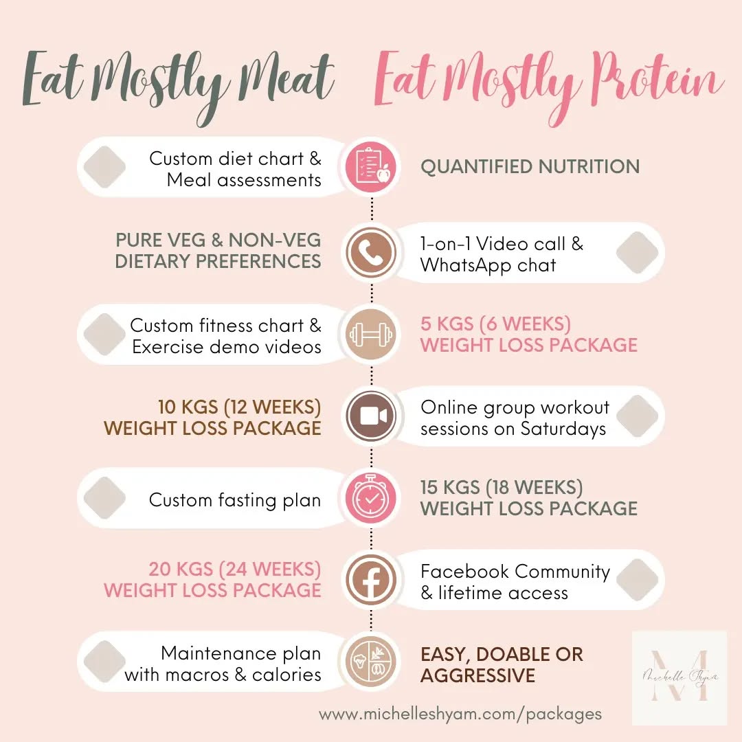 #weightloss #michelleshyam #transformation #eatmostlymeat #eatmostlyprotein #goals #losebykilo