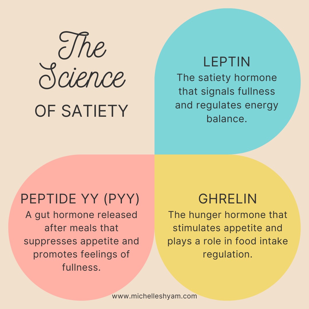Leptin: Leptin is a hormone primarily secreted by fat cells (adipocytes) and plays a crucial role in regulating energy balance. Its main function is to signal to the brain that there is enough stored fat in the body, promoting a feeling of fullness and reducing appetite. Leptin acts on specific receptors in the hypothalamus, which regulate food intake and energy expenditure. In individuals with obesity, a condition called leptin resistance may occur, where the body does not respond adequately to leptin signals, leading to increased hunger and reduced satiety. (More on Leptin Resistance later)
Ghrelin: Ghrelin, often referred to as the "hunger hormone," is primarily produced in the stomach and stimulates appetite. Ghrelin levels increase before meals and decrease after eating, sending hunger signals to the brain. It can also influence the reward centers in the brain, making highly palatable foods more appealing. Sleep deprivation and irregular eating patterns can disrupt the normal regulation of ghrelin, leading to increased appetite and cravings for high-calorie foods.
Peptide YY (PYY): PYY is a hormone released by cells in the gastrointestinal tract, especially the small intestine and colon, in response to food intake. PYY acts on receptors in the brain to reduce appetite and slow down gastric emptying, promoting feelings of fullness. High-protein meals tend to stimulate the release of PYY, contributing to their satiating effect.
My 2 cents... It's important to note that individual variations exist in hormone regulation and response. Factors such as genetics, lifestyle, and underlying medical conditions can influence hormonal balance and satiety.