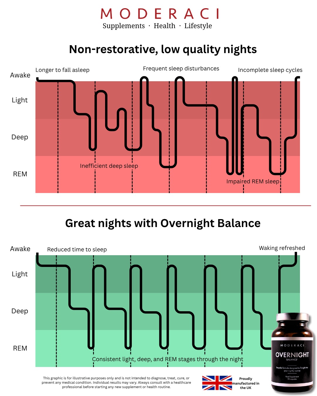 "Hey ChatGPT, can you explain this Instagram post for the people in the comments?"
Glad you asked.
This isn’t about one perfect night of sleep.
It’s about tipping the balance—gently, consistently—in your favour.
🟥 In the red graph: sleep feels random.
You’re tossing, turning, half-resting. Even if you think you’re getting “enough,” you might be stuck in patterns that quietly chip away at your energy, focus, mood, and long-term health.
🟩 In the green graph: balance is restored.
Each night, your body moves more confidently through its natural rhythm—light, deep, and REM sleep—without so many interruptions.
That shift doesn’t happen by chance. It builds through repetition, ritual, and the right support.
✨ That’s where Overnight Balance comes in.
Not a knockout pill.
Just intelligent support for your natural sleep cycles—helping your body re-learn what good sleep feels like.
And every time you take it, you reinforce that message:
“It’s time to rest now.”
Balance is a process.
But once it tilts your way, everything starts to change.
🇬🇧 Proudly made in the UK | Link in bio to try today!
#Moderaci #OvernightBalance #SleepBetterLiveBetter #SleepSupport #SleepHealth #CircadianRhythm #WellnessJourney #BalanceNotBurnout