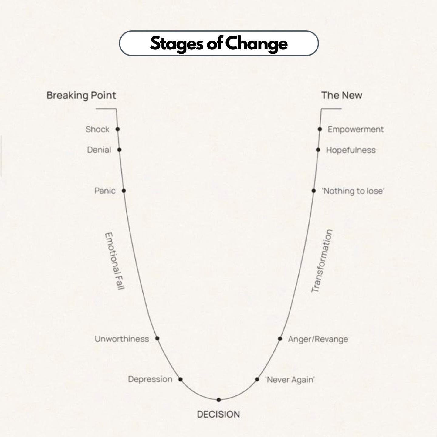 In the process of change, hitting emotional rock bottom often feels like failure. But it's in that darkness that clarity and decision are born.
This moment, what many people call their "lowest point", is where transformation begins. When there's "nothing to lose," we find the strength to rebuild with intention.
Growth doesn’t always start with motivation. Sometimes, it starts with pain. And that pain becomes the foundation for resilience, change, and a new kind of strength.