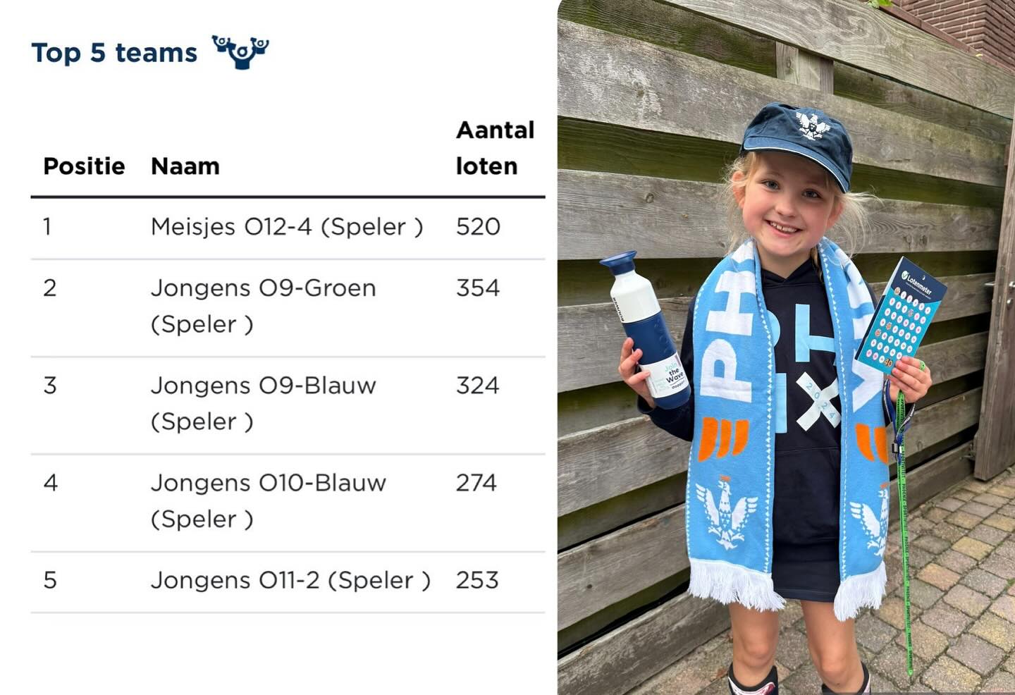 ? De Grote Clubactie knalt dit jaar! ?
Mega trots op al onze jeugdverkopers én iedereen die al (super)loten heeft gekocht – jullie maken het verschil ??
De teamstrijd om de prijzen is los ?? Nog 2 weken knallen! Elk team in de top 5 wint een mooie teamprijs ?
En… er zijn nog 2 Gouden Huizen ? niet gevonden ?
Hints: zoek goed in Griffensteyn bij Gijsbrecht & de bijtjes ? en in de Hoge Dennen bij Casimir waar de nummers ontbreken ??
? Nog geen lootje verkocht of gekocht? Doe mee en steun de club! #GroteClubactie #Phoenixhockey #Zeist #HockeyZeist