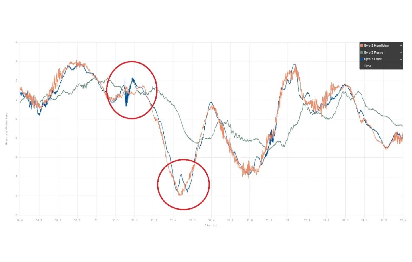 So now you have a better understanding of how the gyroscope works, we can make more sense of the data it provides.
The first slide is directly from the @syn.bike software, and it shows the angular accelerations (in degrees per second (°/s)) of the handlebar (orange), front axle (blue) and frame (green) around the vertical axis (Z). You can see how the handlebars follow similar trends to the front axle, but there are fluctuations, circled in red, in the front axle in comparison to the bars, where the front wheel is prone to deflection as a result of trail feedback. These fluctuations are as a result of a number of factors such as wheel construction, tyre construction, fork chassis flex as well as handlebar and stem geometry.
In the 2nd slide is how you can use the gyro data from various locations on the bike as well as data from the trail to visualise oversteer/understeer (OSUS) using raw data exports and external processing methods.
Slide 3 is another example of this where scatter plots are used to understand the distribution of angular accelerations at the 3 axles when comparing 2 different axes. These show the comparison between the rotational accelerations around Z-axis (vertical) and the leaning of the bike around the X-axis (fore/aft). This was useful in understanding how the 3 axles (front and rear wheel axles and crank axles) behave, what the differences are and how much difference there is.
There is a lot we can learn from using gyroscopic data and depending on where the IMU sensors are placed on the bike will depend on which rabbit holes we want to go down. But the IMU sensor, which utilizes the accelerometer and gyroscope are some of the most powerful sensors we currently use in a DAQ system.
#datadrivendescents #EngineeringSpeed #gyroscope #gyro #angular #accelerations #daq #data #analysis #mtb #dh #downhill #mountain #biking #bike