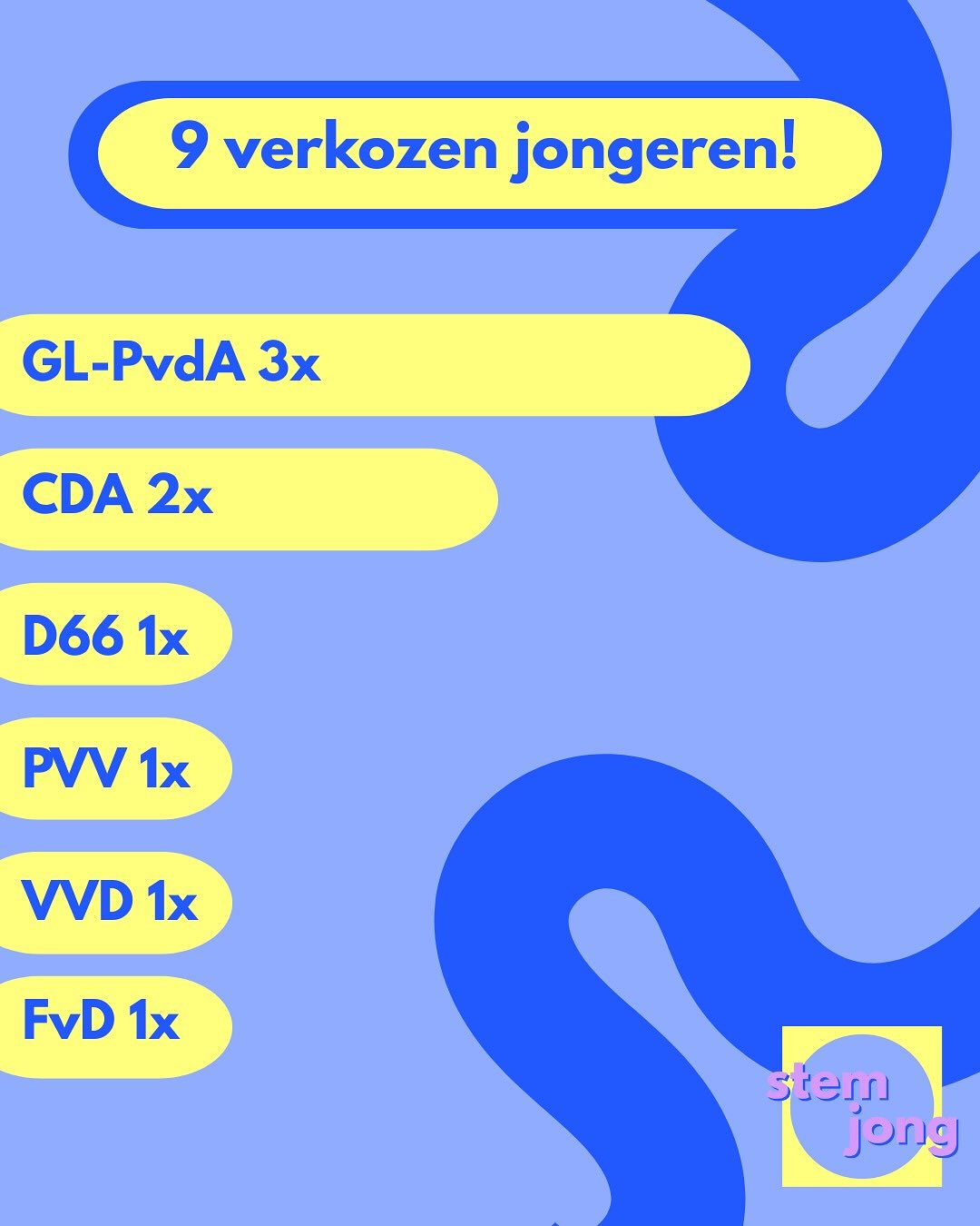 Het is nog wachten op de laatste stemmen om te weten welke partij nu echt de grootste is 🫣 Op basis van het aantal zetels dat de partijen nu hebben kunnen we wel vaststellen dat *9 jonge politici* in de Tweede Kamer komen! 👀
We hebben de jonge politici getagd* in deze post, dus volg ze en houd ze scherp op het vertegenwoordigen van jongeren!
Voor nu is dit de uitslag. 6% van de Tweede Kamer is jong. Wat vind jij van deze uitslag? 🥲
*Jimme Nordkamp (GL-PvdA) en Jeremy Mooiman (PVV) zonder Insta.