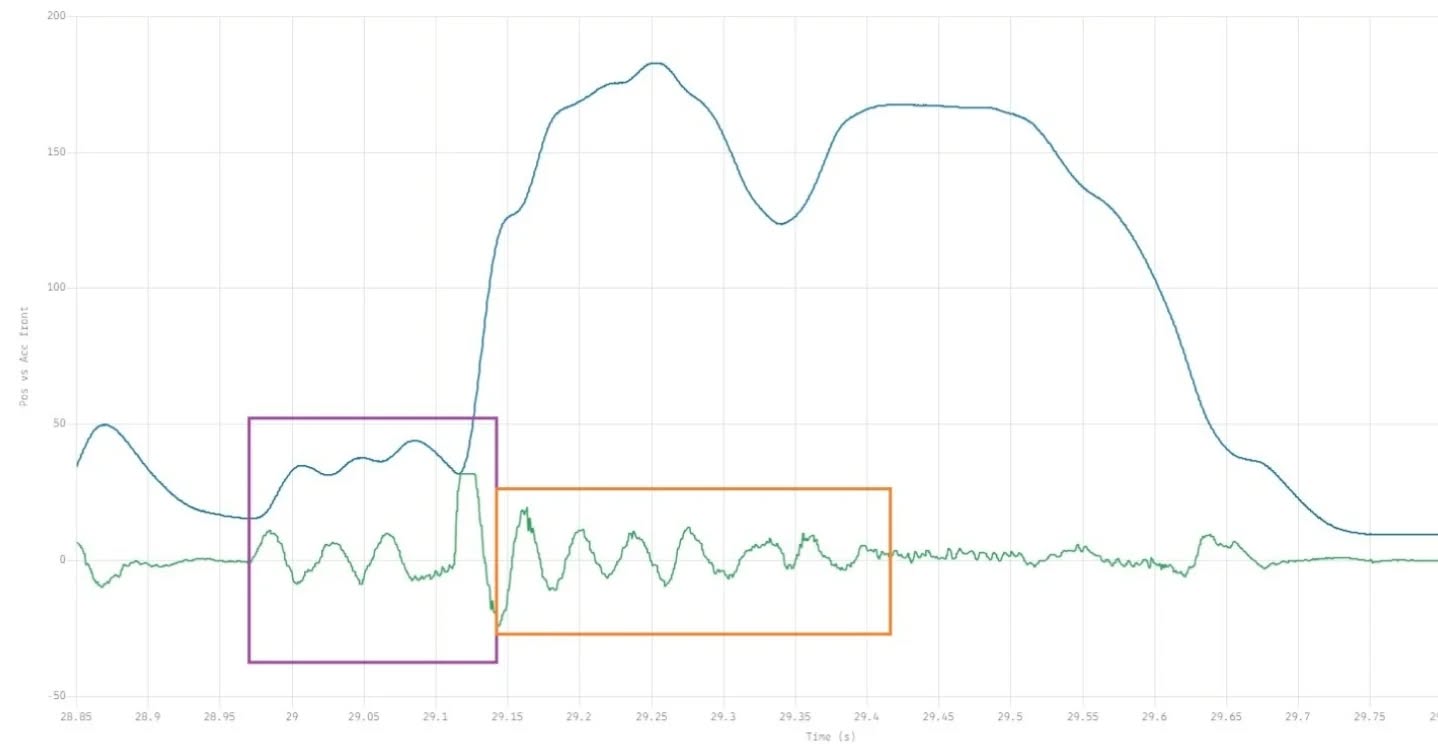 Small bump sensitivity - what the data shows!
These slides show front displacement (blue trace), rear displacement (red trace) and vertical acceleration in green, so we can see position and the results of the forces the axle is subjected to.
Slide 1, 2 and 3 are the same but with different annotations.
In slide 1 the purple box shows the initial small bump displacement and the axle accelerations that are the result of the bump force. We can see a series of three consecutive displacements, ranging from ~38mm - 48mm. As dynamic sag is at 29% typically (58mm) this would suggest the front wheel is significantly unloaded at this point. We can also see the accelerations at the axle which cause this displacement. The accelerations at the axle then consequently cause displacement to change fractions of a second later.
A similar chain of events can be seen in slide 2 where the suspension is extending, to the right of the red line (rebound) but during this, the axle is subjected to a couple more vertical accelerations which change the shape of the rebound event, shown in the red rectangles.
Interestingly though, the bigger compression event which teaches ~180mm displacement, is the result of an axle acceleration which gets clipped as it's out of the sensor's range of measurement, 32g in this case. The axle then continues to oscillate as the displacement reaches its peak and beyond. This is a result of the wheel assembly (Inc spoke tension) tyre construction and tyre pressure. Change some of these components and this oscillation pattern will change.
Slide 3 is the same as the first 2 slides but with no annotations and slide 4 is an example of this at the rear end.
This is small bump sensitivity in the real world ā not just a feeling, but a measurable sequence of forces, accelerations and movements.
#datadrivendescents #EngineeringSpeed #Downamics #MTBData #IMU #Suspension #MTBTech #SmallBumpSensitivity #DownhillTech #Data #analysis #science #dh #downhill