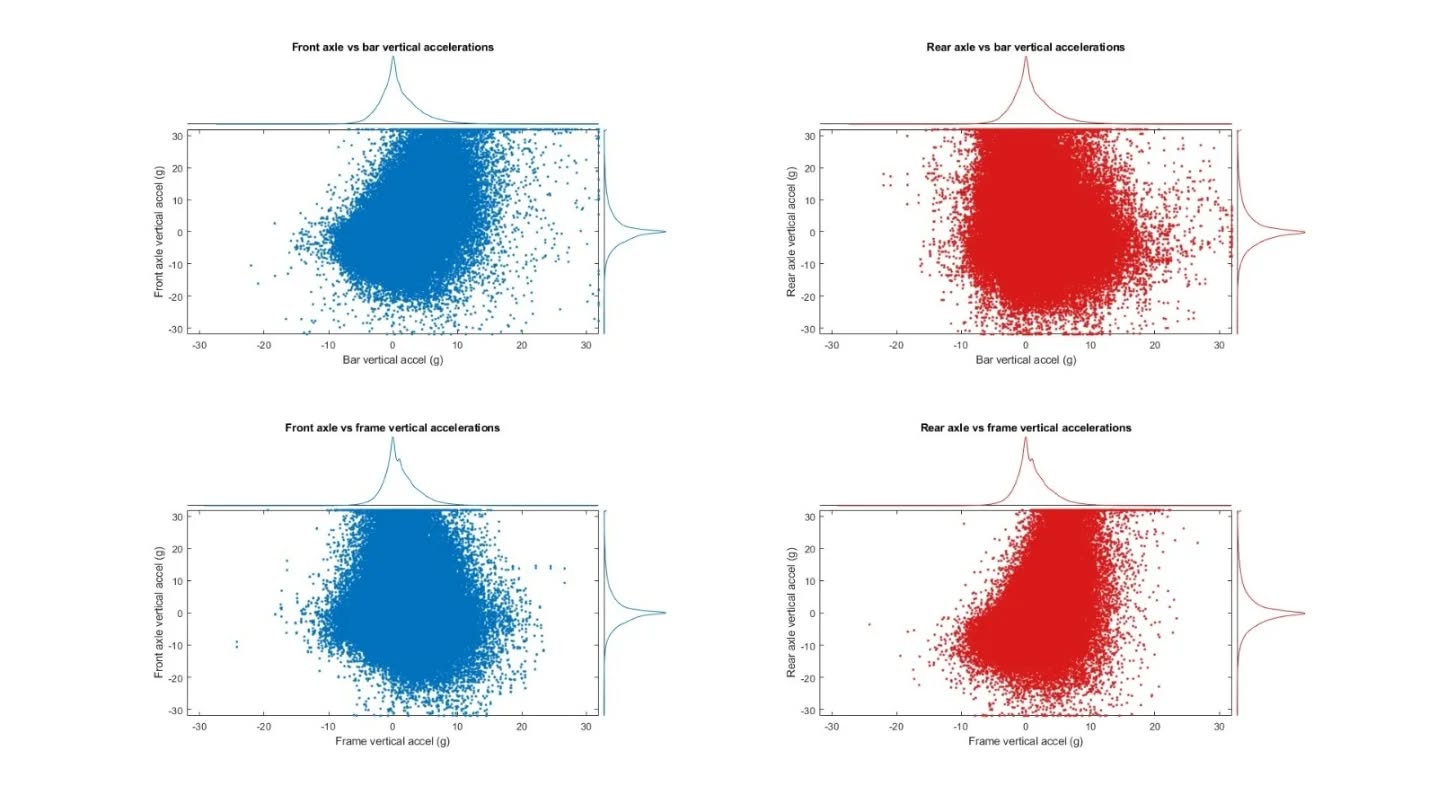 How do forces travel through a mountain bike?
It starts with the front wheel, and every part of the bike acts as a filter on the signal on the way to the rider.
These plots show the vertical accelerations measured at the front axle, rear axle, frame (bottom bracket) and bars. The front axle, rear axle and frame are what I refer to as the āthree axlesā, which combine to make that bikes specific fingerprint. The bars are our metric for adding context to rider feedback.
1. Front axle ā bars & frame
The signal spreads out and becomes more chaotic ā this is what the rider feels most clearly and will likely be how they communicate their sensations.
2. Rear axle ā bars & frame
The force path is narrower and more predictable.
The rear wheel is doing a different job: stability & drive.
3. Front axle vs rear axle
Even on the same bumps, the wheels experience different loads, different timing, and different frequencies.
The front wheel sees the terrain with less filtering, whereas the rear sees the result of:
ā pitch
ā weight transfer
ā wheel path differences
ā suspension movement
ā braking load
The important bit to note - Impact forces donāt move straight up the bike.
They are subject to transformation, where each stage of the bike filters, delays, shapes and/or amplifies what the rider feels.
This is why front and rear setup have different requirements, as a result of chassis dynamics, timing, and the live load on top (the rider).
These plots show a variety of trails from a world cup track to a blue flow trail, a world cup rider to capable amateur and a carbon chassis to an aluminium one. There are about as many variables in these three examples as possible. Usually we aim to reduce the variables but for this case study, a wide range makes for better examples.
#datadrivendescents #EngineeringSpeed #analytics #data #BikeDynamics #Suspension #Downhill #dh #MTB #analysis