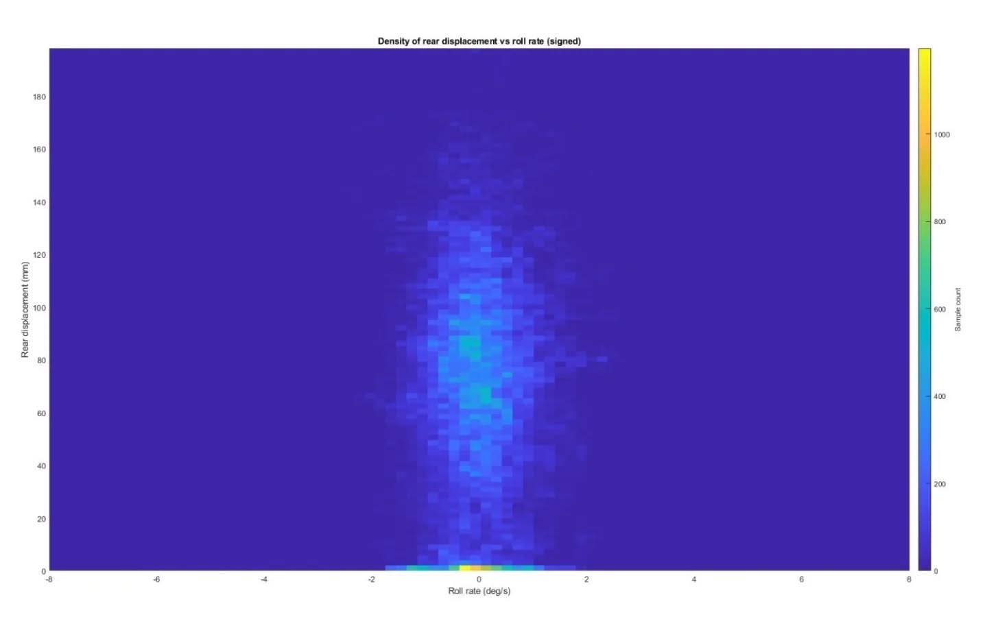 How does the roll rate impact displacement?
Using IMU sensors we can measure the bikeās angular velocity ā in this case, the X-Axis roll rate (how fast the bike is leaning left or right).
We canāt measure absolute lean angles with IMU sensors, but the rate of lean change tells us a lot about how the shock is being loaded dynamically.
The heatmaps (slides 1 & 3) show us the roll rate (degrees per second) and direction on the X-Axis and rear wheel displacement (mm) on the Y-Axis. The two heatmaps are from different locations and different bikes. Slide 1 shows us that at around ±2°/s the shocks displacement is most active. Once we go outside of that, there is little change in the colouring. This also explains the different width of the lower roll rate bins (blue) in the histogram in slide 2.
The histograms (slides 2 & 4) show us how the displacement is used in the slower roll rates (bottom 25% of the range) and in the higher roll rates (top 25% of the range) as a sample count on the Y-Axis and rear wheel displacement on the X-Axis.
This helps us to see how differing roll rates can contribute to changes in the usage of the displacement. For example, in the first histogram, we can see that during the higher 25% roll rates, the shock is loaded more in mid third of the stroke, in comparison to the last third where the difference becomes less. This is a different story in the 2nd histogram, but using the heatmap in slide 4, we can see that this track has a much narrower range of roll rates in comparison to slide 1.
To give some context, we also need to understand that the sample population for a bike in lower rate rolls is typically larger than the population size of higher rate rolls, therefore there is a bias in the data. We can adjust for this by using probability instead of sample count in the histograms.
It's not the perfect analysis, but it does provide me with a valuable insight into something that I previously hadn't had eyes on.
#datadrivendescents #engineeringspeed #suspension #dh #downhill #mtb #mountainbike #dynamics #chassis #angles