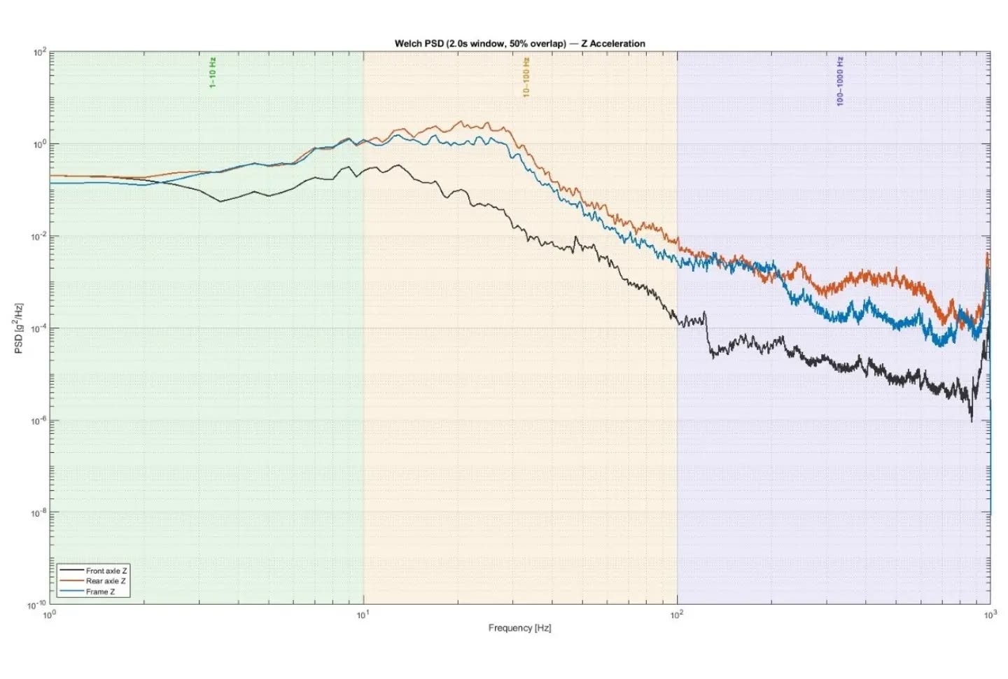 6 runs of PSD analysis - for no particular reason.
All six runs are on the same track, same rider and same bike (with 3 setup changes).
- Slides 1 & 2 are from the same day with non-radial tyres and 2 psi lower pressures front and rear.
- Slides 3 & 4 are on a different day with a different fork and radial tyres with 2 psi more pressure front and rear.
- Slides 5 & 6 are on the same fork as 1 & 2 but on a different day and radial tyres with the 2 psi higher pressures.
If you hold the three dots at the bottom and scroll left and right, you'll see the small changes, especially from slides 1 & 2 into slides 3 & 4, where, in the 100-1000 Hz range where the front axles trace shows an increase in energy and aligns more with the rear axle.
In slides 5 & 6 you see similar behaviours in the axles as we see in 3 & 4, however in the last 2 slides, both axles, although more aligned in regards to their comparable energy, they are both trending closer to the frames energy levels in that 100-1000Hz sector.
All 6 runs are pretty consistent in terms of average speed and times, with conditions being the most different on the day that the data from slides 3 & 4, with lower ambient temperatures, higher winds and more moisture in the ground.
It's interesting going through older datasets with new analysis tools, but it does highlight the importance of recording as much information as possible and keeping everything organised. If I wasn't so particular about that then I wouldn't remember the setup changes between the runs or the variables weather and track conditions.
Just a little post to keep you occupied š
#datadrivendescents #data #daq #dataanalysis #psd #frequencies #mtb #downhill #dh #mountain #bike #bicycle #suspension
