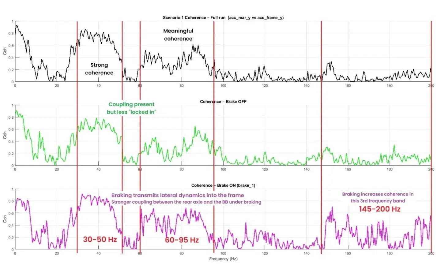 Just a bit of a follow-on post from the previous one regarding Brake-Gated Chassis Coupling Analysis, and another example of highlighting the affects of braking on the š²
Slide 1 ā Lateral PSD (Rear Axle vs Frame)
The PSD shows us that the rear axle consistently carries more lateral energy than the frame across the full frequency range.
This is expected: the rear axle is closer to the primary source of lateral excitation ā tyre contact, terrain inputs, and braking forces ā while the frame acts as a downstream structure that filters and redistributes that energy.
Under braking, the PSD shape does not introduce new dominant frequencies.
Instead, braking changes how existing lateral energy is transmitted into the frame.
Slide 2 ā Coherence (Rear Axle to Frame)
Where the system is dynamically coupled
Coherence highlights the frequencies where rear axle motion and frame motion are dynamically linked.
Three distinct regions stand out:
30ā50 Hz: Strong, meaningful coupling
60ā95 Hz: Secondary coupling band
145ā200 Hz: High-frequency coupling that increases under braking
With brakes off, coupling is present but less ālocked-in".
Under braking, coherence increases, indicating that braking stiffens the load path and transmits lateral dynamics more directly into the frame.
This is not added excitation, It's increased coupling.
Slide 3 ā Cross Phase (Wrapped Phase)
Why coherence actually matters
The cross-phase plot confirms what coherence suggests.
In the same frequency bands (30ā50 Hz and 60ā95 Hz), we see:
Clear phase clustering
Consistent phase relationships
Tighter grouping under braking
Brake-on conditions show more phase consistency, especially in the 30ā50 Hz band, meaning the rear axle and frame are moving in a more repeatable, synchronised way.
Brake-off conditions are visibly more scattered, less constrained, less deterministic.
Key takeaway
Braking does not create new lateral vibrations.
It changes the structural coupling of the system.
By increasing constraint through the rear triangle, braking allows existing lateral energy to propagate more directly into the frame, making certain frequency bands more dominant, more coherent, and more phase-stable.