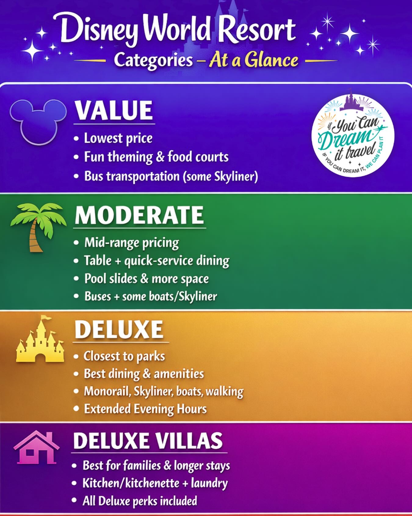 🏨 Disney World Resort Categories — At a Glance ✨
💙 VALUE
• Lowest price
• Fun theming & food courts
• Bus transportation (some Skyliner)
🌿 MODERATE
• Mid-range pricing
• Table + quick-service dining
• Pool slides & more space
• Buses + some boats/Skyliner
✨ DELUXE
• Closest to parks
• Best dining & amenities
• Monorail, Skyliner, boats, walking
• Extended Evening Hours
🏠 DELUXE VILLAS
• Best for families & longer stays
• Kitchen/kitchenette + laundry
• All Deluxe perks included
📩 Not sure which one fits your family? Message me your dates & budget!