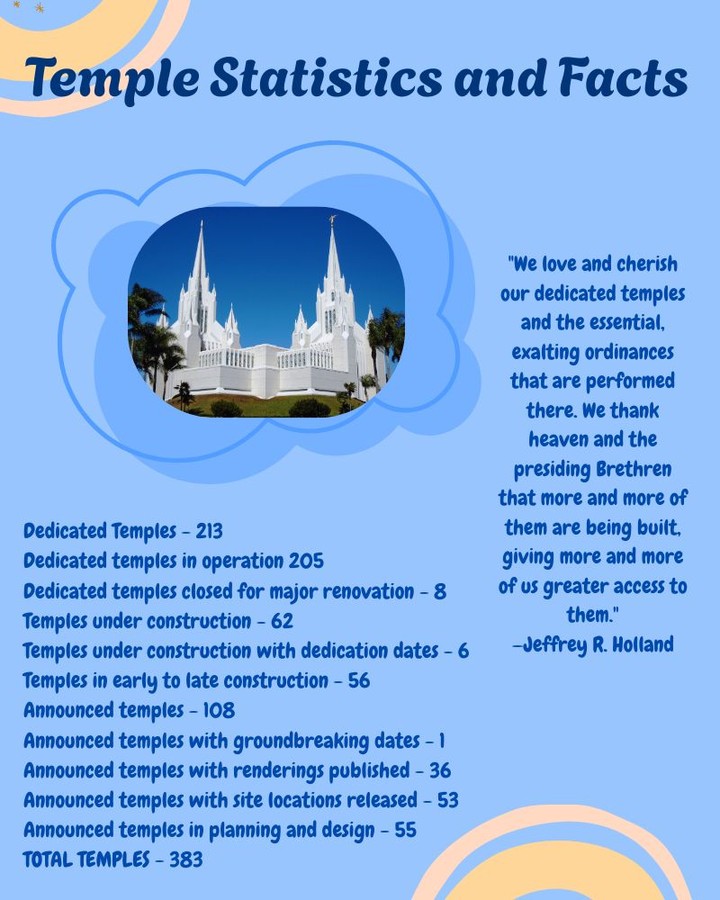 HAVE YOU EVER WONDERED . . .
How many LDS temples are currently in operation, undergoing renovations, are currently under construction, or have just been announced?
Below is a fun chart that shows some of the current statistics that are changing day by day.
Very soon, this Yorba Linda temple will move to the category of an operating temple. But before that happens, there will be a special open house for all to come and see the inside of the temple and to learn more. Beginning on March 19, you can make reservations to attend at: yorbalindacaliforniatemple.org or TicketTailor.com. We hope to see you there!
For the most current and up-to-date information regarding all LDS temples, including current construction pictures and dates, please visit: https://churchofjesuschristtemples.org/