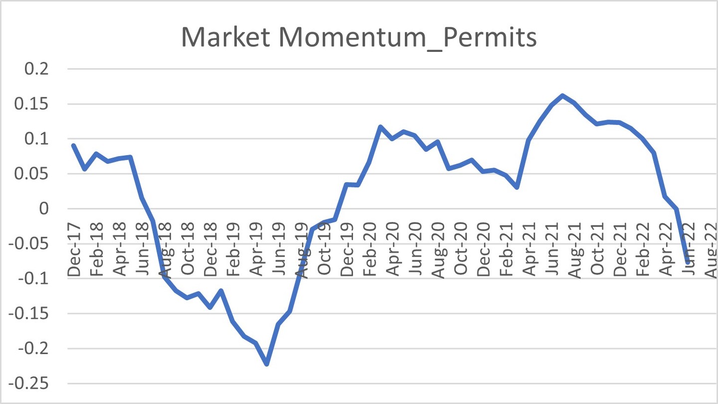 Although I am a big believer of “time in the market” rather than “timing the market” I still track the above metrics that I took from Robert M. Campbell’s book “Timing the Real Estate Market.” The data from above is a good representation of the current condition of the Rhode Island housing market. Building sentiment is low, interest rates are increasing, mortgage delinquencies (30-89 days) are low, and the number of home sales is decreasing. The direction of all these metrics point to a lack of supply and affordability in the Rhode Island housing market which has led to high rental demand. The high rental demand has caused investors to pile into larger (5 + unit) multifamily real estate (I have been witnessing this personally over the last couple of years) and increase rents. In addition to this, a lot of homeowners who are priced out of the single-family housing market due to rising interest rates have turned to buying multifamily homes as primary residences (known as “house-hacking” on bigger pockets) to cut down on the cost of living. My opinion is that these conditions will last for some time until the housing supply and/or housing affordability increases. My team and I are focusing on acquiring more multifamily real estate and providing quality/affordable housing to our tenants so we do not contribute to the problems listed above.
Sources:
https://www.rhodeislandliving.com/PressReleases/statistics/Default.asp
https://pbn.com/category/economy/real-estate/
http://fedprimerate.com/
https://www.census.gov/construction/bps/
.
.
.
.
.
#rpspropertysolutions #realestateinvesting #webuyhouses #webuyhousescash #rentalproperties #rhodeislandrealestate #cashforhouses #flippinghouses #realestatedata #housingshortage #affordability