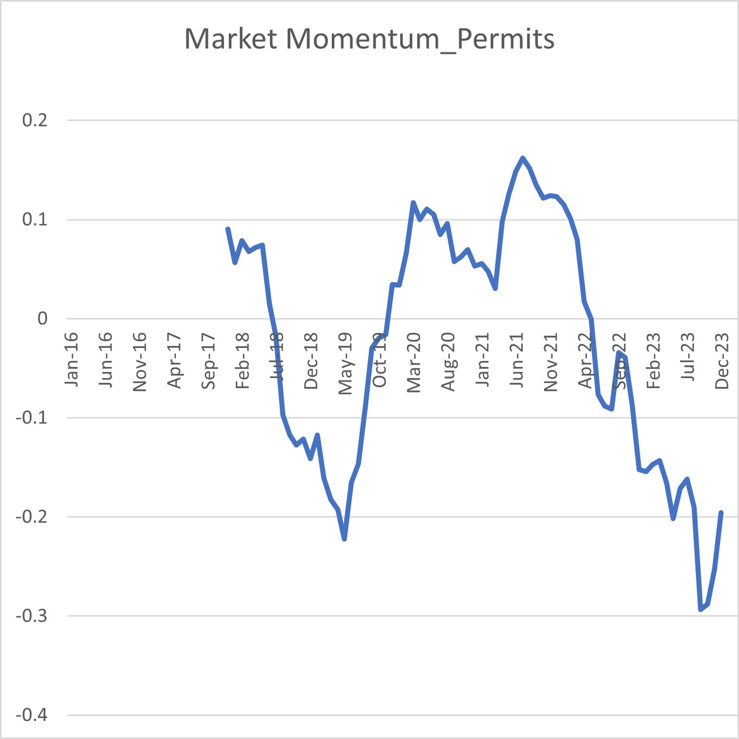 Things are still looking incredibly bleak if you are looking to buy a single-family home in Rhode Island in 2024. Single-family and small multifamily (2-4 units) housing starts are still at incredibly low levels. The number of single-family home sales on a month-to-month basis has been in a free fall since the middle of 2021. At one-point last month the number of single-family homes for sale in Rhode Island (doesn’t include homes under contract or pending) touched under 600! While interest rates have come down slightly since hitting 8% last year, affordability is still incredibly low with rates creeping back up to 7%. With the Fed promising more rate cuts later this year and no end in sight for Rhode Island’s home supply issues it looks like there is a good chance that things will stay the same or get WORSE for prospective home buyers in the Ocean State. Look for demand to increase as affordability increases with these rate cuts. This will in turn put upward pressure on home prices if we don’t see any increase in supply. The only bright spot that I could find in any of the data I looked at this past month was that there was a considerable uptick in 2023 for 5+ unit multifamily housing starts. Once these projects are completed the supply of rental units in RI will increase. Hopefully this will put downward pressure on rents (as long as demand for rentals remains steady) and give renters some relief!
.
.
.
.
.
#rpspropertysolutions #realestateinvesting #webuyhouses #webuyhousescash #rentalproperties #rhodeislandrealestate #cashforhouses #flippinghouses #wholesalingrealestate